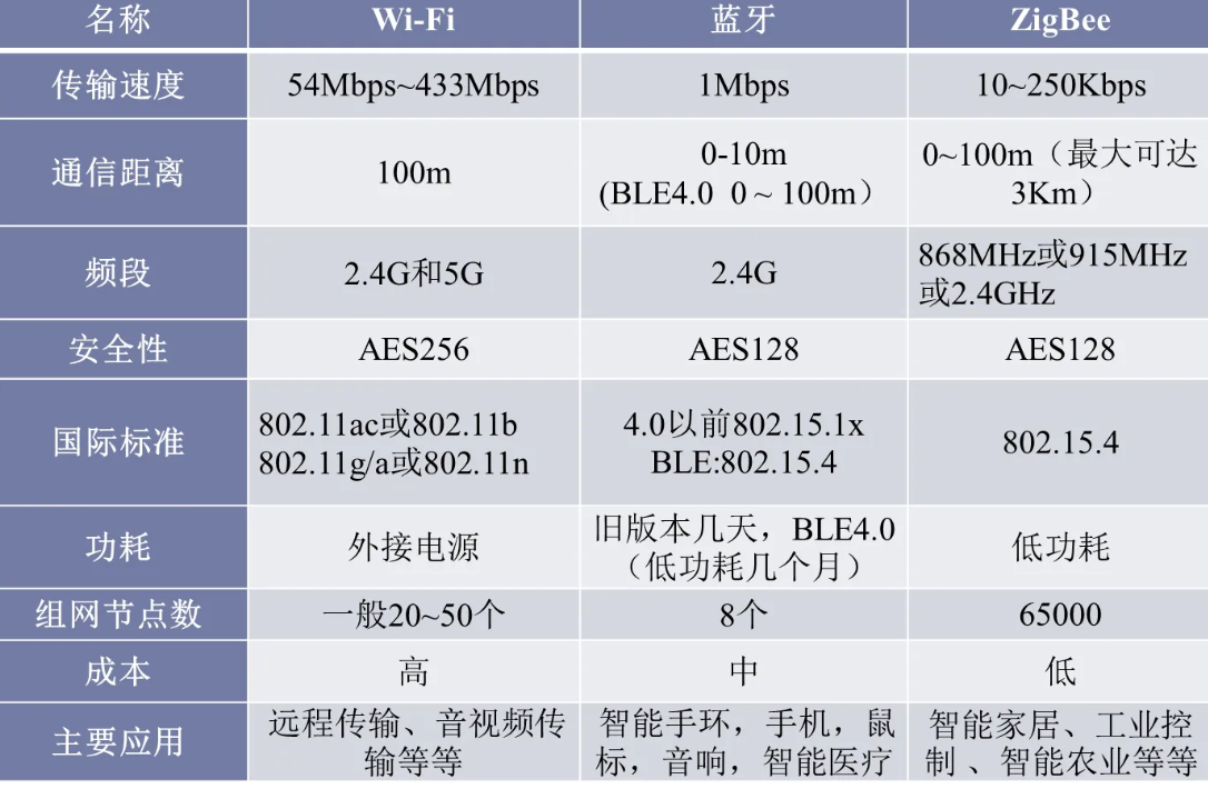 zigbee和wifi的區(qū)別，zigbee和wifi的比較
