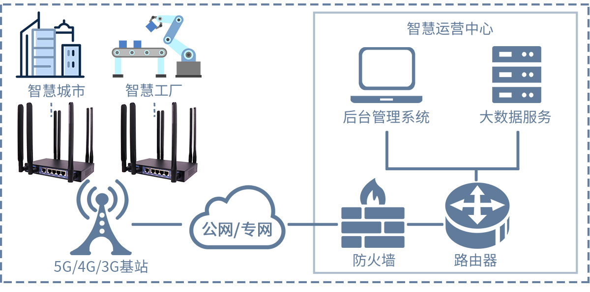 工業(yè)級wifi路由器的傳輸距離覆蓋范圍廣嗎？