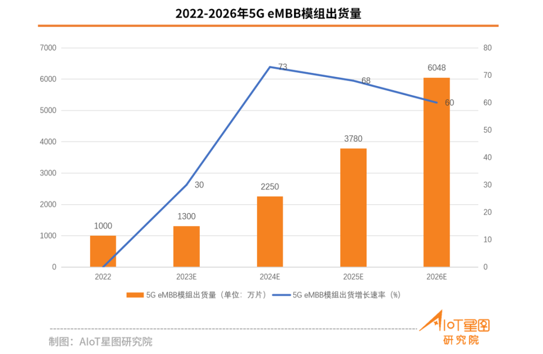 關于5G eMBB/RedCap/NB-IoT市場占有率數(shù)據