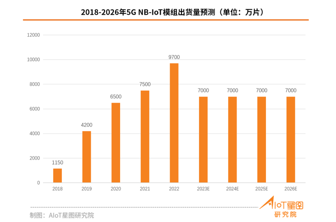 關于5G eMBB/RedCap/NB-IoT市場占有率數(shù)據