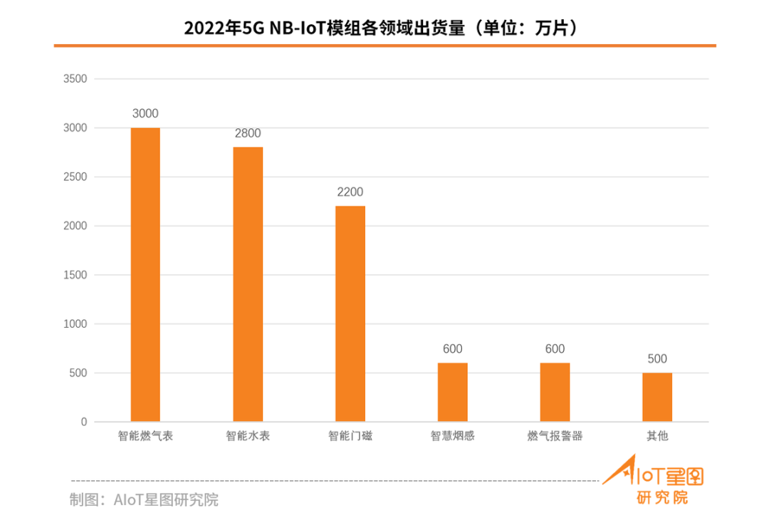關于5G eMBB/RedCap/NB-IoT市場占有率數(shù)據