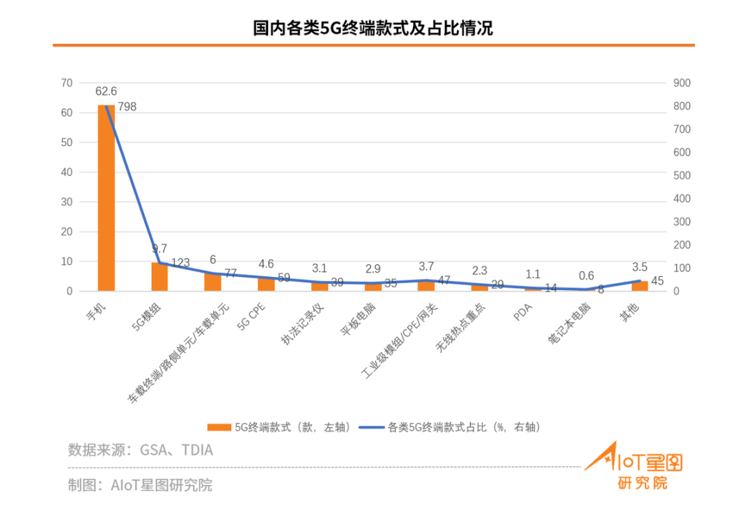 關于5G eMBB/RedCap/NB-IoT市場占有率數(shù)據