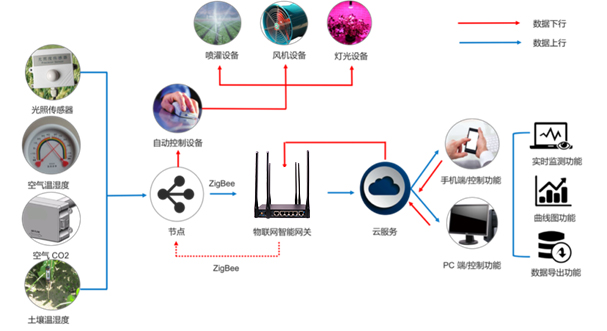 智能化農(nóng)業(yè)技術(shù)的作用，智能農(nóng)業(yè)是什么？