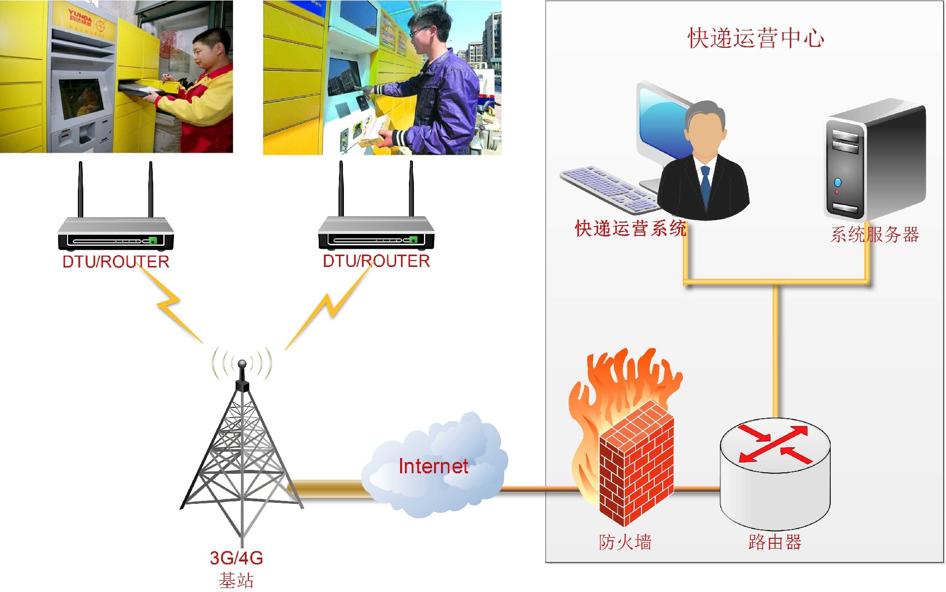 DTU設(shè)備在智能快遞系統(tǒng)中的應(yīng)用及選購(gòu)指南