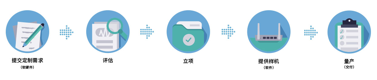 工業(yè)無線路由器定制流程