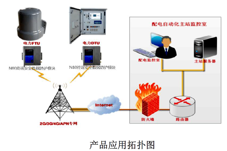 配電自動(dòng)化DTU實(shí)現(xiàn)智能電網(wǎng)的關(guān)鍵