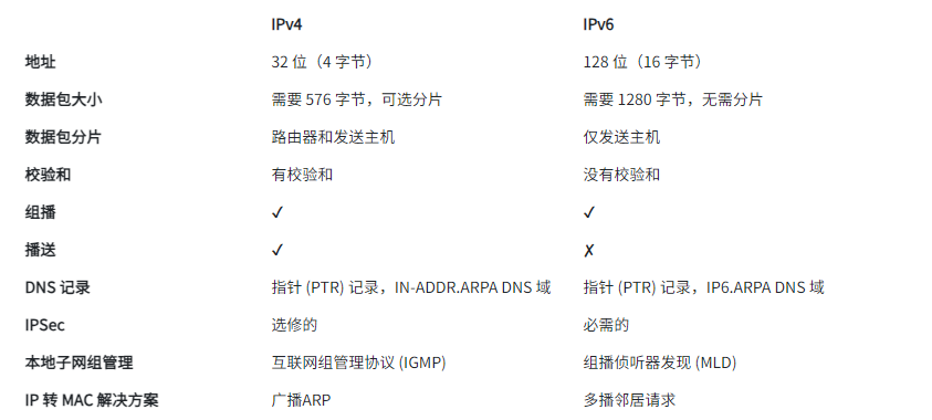 IPv4和IPv6的區(qū)別是什么？
