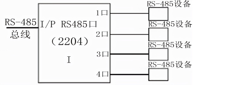 CAN通訊和485通訊的特點(diǎn)、優(yōu)勢及應(yīng)用領(lǐng)域?qū)Ρ?><br></div>
<p>485通訊（RS-485）是一種常見的串行通訊協(xié)議，以其長距離傳輸、多設(shè)備互聯(lián)、簡單連接和抗干擾能力強(qiáng)等特點(diǎn)而受到廣泛應(yīng)用。</p>
<h3>1. 工作原理和基本概念：</h3>
<p>RS-485采用差分信號傳輸方式，通過平衡雙絞線作為傳輸媒介進(jìn)行數(shù)據(jù)通信。在RS-485總線中，主設(shè)備對總線進(jìn)行控制，多個從設(shè)備掛接在總線上進(jìn)行數(shù)據(jù)通信。</p>
<h3>2. 特點(diǎn)：</h3>
<p>a. 長距離傳輸：RS-485支持較長的傳輸距離，最高可達(dá)1200米，適合需要長距離數(shù)據(jù)傳輸?shù)膽?yīng)用場景。</p>
<p>b. 多設(shè)備互聯(lián)：RS-485允許多個設(shè)備在同一總線上通信，并且支持多個設(shè)備同時進(jìn)行數(shù)據(jù)傳輸。這使得系統(tǒng)布線簡單，擴(kuò)展方便。</p>
<p>c. 簡單連接：RS-485只需兩根信號線，接線簡單方便。同時，它不需要外部電源或集線器等設(shè)備，降低了系統(tǒng)成本和維護(hù)成本。</p>
<p>d. 抗干擾能力強(qiáng)：RS-485采用差分信號傳輸方式，具有較強(qiáng)的抗電氣干擾能力。此外，它還支持多點(diǎn)接地和終端電阻等配置，進(jìn)一步提高了系統(tǒng)的抗干擾能力。</p>
<h3>3. 優(yōu)勢總結(jié)：</h3>
<p>RS-485以其長距離傳輸、多設(shè)備互聯(lián)、簡單連接和抗干擾能力強(qiáng)的特點(diǎn)廣泛應(yīng)用于工業(yè)自動化系統(tǒng)、智能家居系統(tǒng)、安防監(jiān)控系統(tǒng)等領(lǐng)域，為系統(tǒng)的可靠性和穩(wěn)定性提供了有力保障。</p>
<h2>三、CAN通訊與485通訊的區(qū)別對比</h2>
<p>雖然CAN通訊和485通訊都是常見的通訊協(xié)議，但在許多方面存在明顯的差異。以下是它們之間的主要區(qū)別：</p>
<p>1. 傳輸距離：CAN通訊適用于短距離傳輸，通常在100米以內(nèi)，而485通訊適用于長距離傳輸，最大傳輸距離可達(dá)1200米以上。因此，在需要較長傳輸距離的應(yīng)用場景中，485通訊更具優(yōu)勢。</p>
<p>2. 數(shù)據(jù)傳輸速率：CAN通訊支持高速數(shù)據(jù)傳輸，最高可達(dá)1Mbps，而485通訊的數(shù)據(jù)傳輸速率相對較低，通常在9600bps至115.2kbps之間。因此，對于需要高速數(shù)據(jù)傳輸?shù)膽?yīng)用場景，CAN通訊更為合適。</p>
<p>3. 擴(kuò)展性和可靠性：CAN通訊具有更高的擴(kuò)展性和可靠性，適用于大規(guī)模、復(fù)雜的網(wǎng)絡(luò)結(jié)構(gòu)。它采用差分信號傳輸方式和高可靠性機(jī)制，能夠保證數(shù)據(jù)傳輸?shù)臏?zhǔn)確性和穩(wěn)定性。相比之下，485通訊在擴(kuò)展性和可靠性方面略遜于CAN通訊。</p>
<p>4. 帶寬和成本效益：CAN通訊提供更高的帶寬，支持高速數(shù)據(jù)傳輸，但成本相對較高。485通訊成本低廉，但帶寬較低，適用于對數(shù)據(jù)傳輸速率要求不高的應(yīng)用場景。在選擇時，需要根據(jù)實(shí)際需求和成本預(yù)算進(jìn)行綜合考慮。</p>
<p>5. 抗干擾能力：在抗干擾能力方面，CAN通訊在高電磁干擾環(huán)境下表現(xiàn)更可靠，而485通訊能更好地應(yīng)對電氣干擾。因此，在存在較強(qiáng)電磁干擾的環(huán)境中，CAN通訊更具優(yōu)勢。</p></div>

<!--標(biāo)簽開始-->
<div   id=