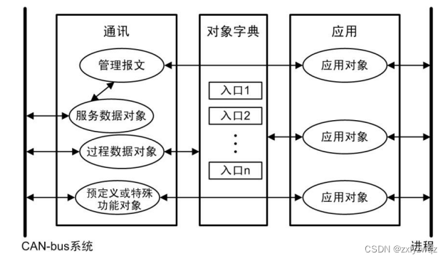CANopen協(xié)議是什么？
