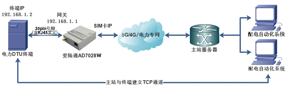 ?環(huán)網(wǎng)柜/箱集中式DTU配網(wǎng)自動(dòng)化終端提升電力配網(wǎng)的效率與可靠性