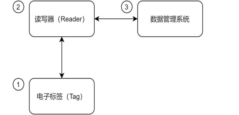 RFID技術(shù)概述