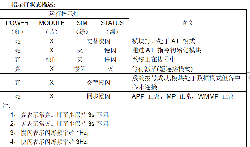 工業(yè)RTU指示燈狀態(tài)怎么看？