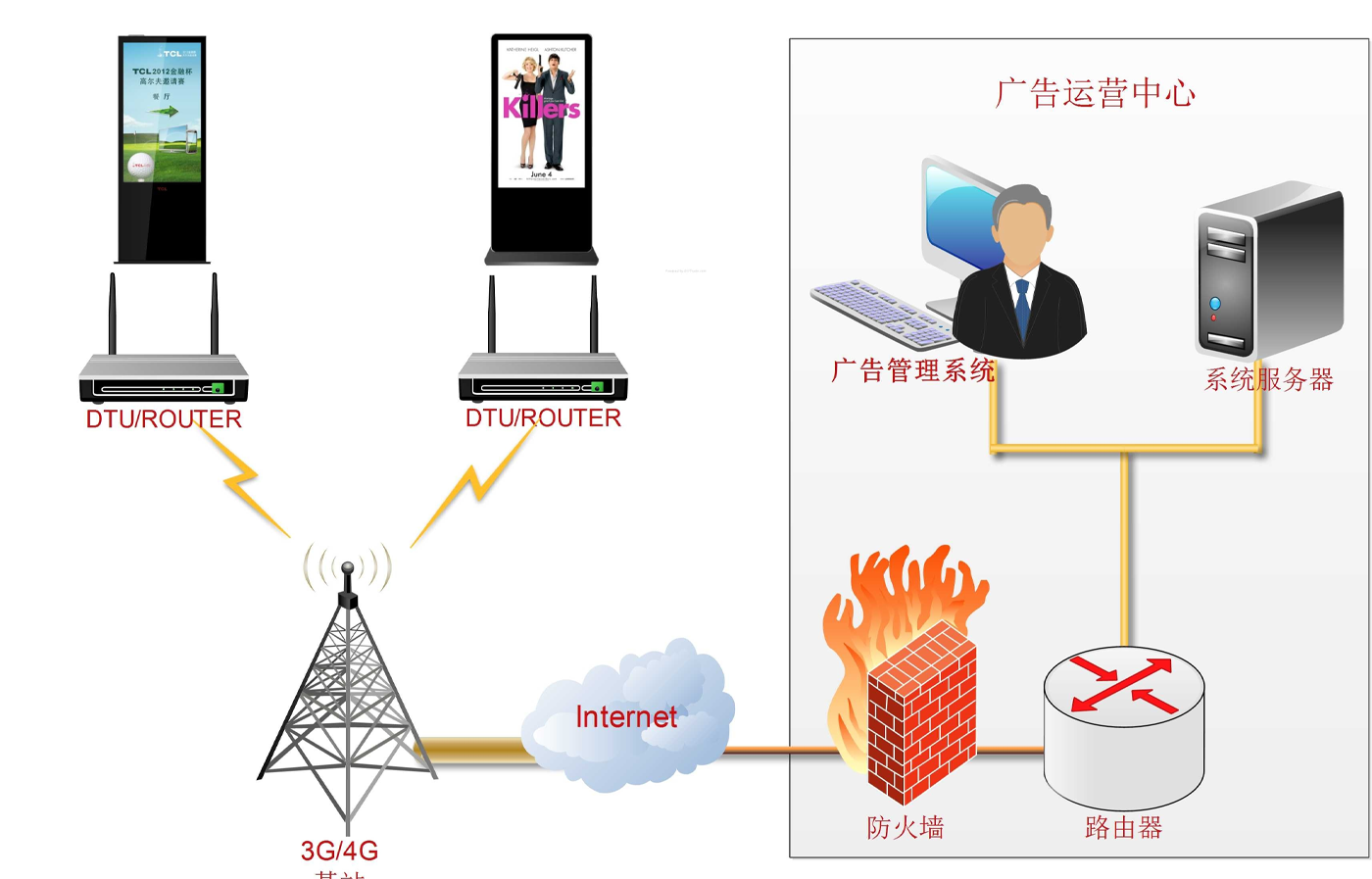 4G/5G路由器數(shù)字標(biāo)牌和廣告機(jī)遠(yuǎn)程管理