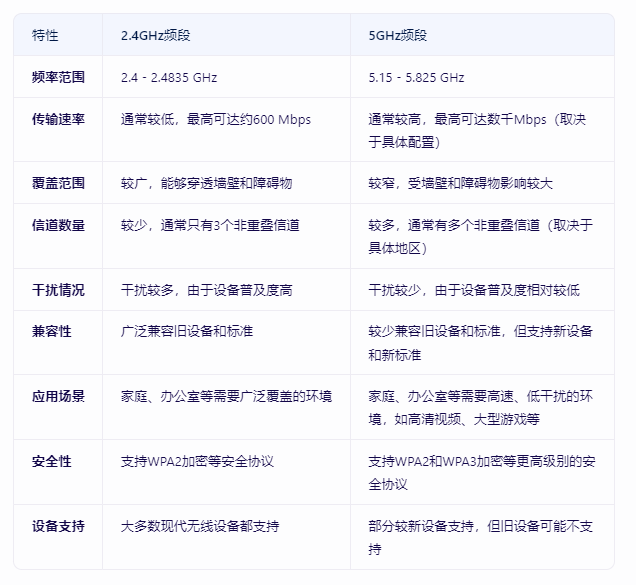 ?選擇2.4GHz還是5GHz頻段？家用路由器頻段怎么選擇