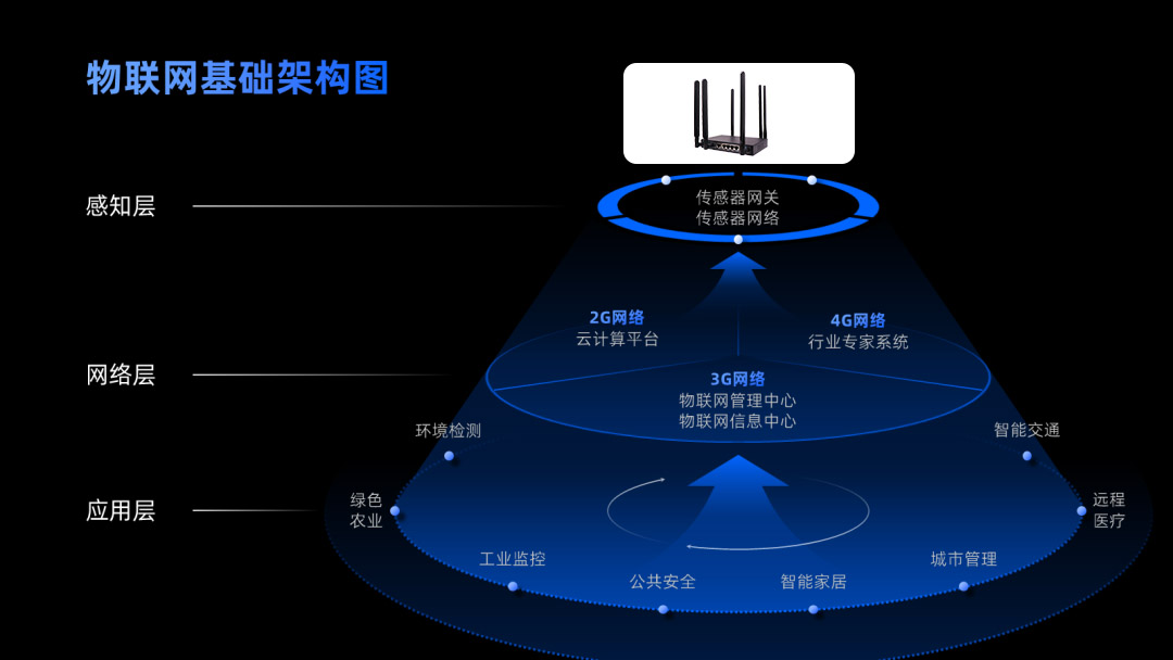 物聯(lián)網(wǎng)基本架構圖.jpg