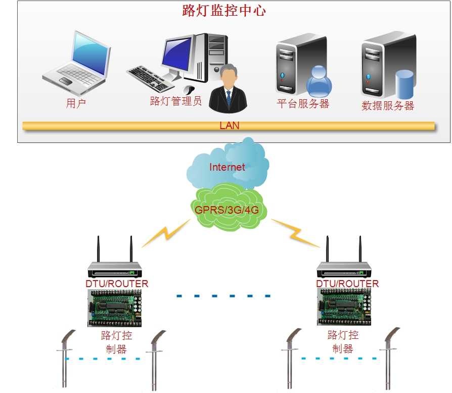 ?智能燈桿系統(tǒng)助力智慧城市