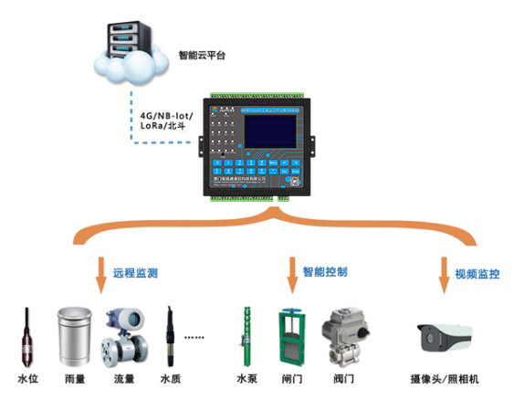 生態(tài)環(huán)保遙測終端機RTU.jpg